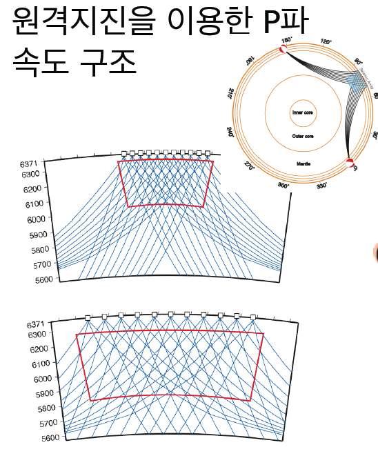 원격지진을 이용한 맨틀의 속도 구조연구에 대한 P파의 주행 경로와 관측소(흰사각형)의 분포에 따른 예상되는 최대 해상도 지역 (붉은색 상자).