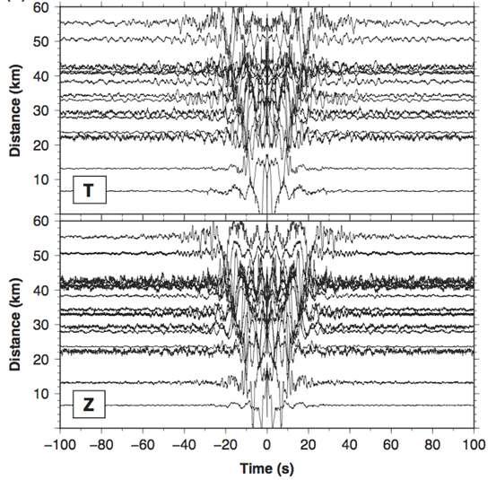 각 관측소쌍에서 배경잡음 신호의 cross-correlation 방법을 사용하여 얻어진 correlogram. 수직축은 관측소 쌍의 대원 경로 (great circle path) 상의 거리를 나타낸다. 위 그림은 transverse 성분 간의 cross-correlation을 통해 얻어진 Love 파의 correlogram이고, 아래 그림은 vertical 성분 간의 cross-correlation을 통해 얻어진 Rayleigh 파의 correlogram이다.