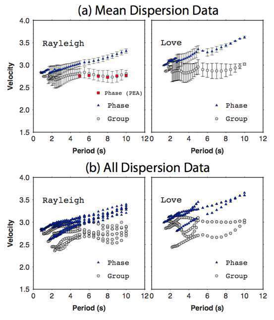 배경잡음 cross-correlation을 통하여 얻어진 Rayleigh 파와 Love 파의 EGF로 부터 얻어진 각 주기에서의 군속도와 위상속도의 분포.