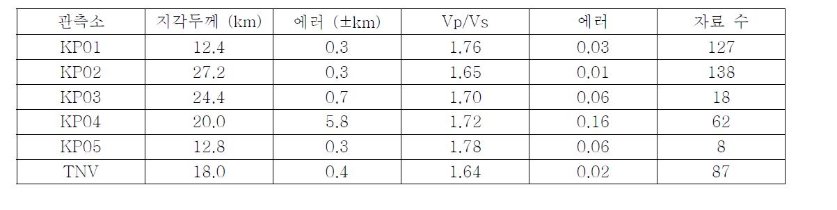 H-k 합산법으로 결정된 지각 두께와 Vp/Vs 값들.
