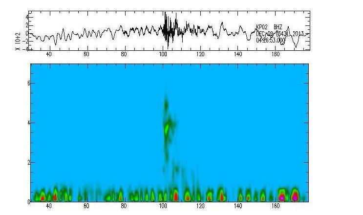 멜번 화산 근처에 설치된 KP02에서 관측된 일반적인 지진의 지진파형과 그 spectrogram. 지진 에너지가 4 Hz 부근에서 강하게 나타나며 2 Hz 주변에서는 에너지가 약하다. 1 Hz 이하의 주파수에서 잡음에 의한 강한 신호가 나타난다.