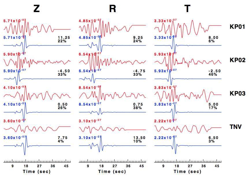 2011년 12월 9일 9시 43분에 관측된 저주파 파형과 DC 성분만을 고려한 moment tensor inversion을 통해 결정된 최적 focal mechanism에 대한 합성 파형. 관측 파형과 합성 파형 모두 0.1 – 0.5 Hz 대역의 band-pass filter를 적용하였다.