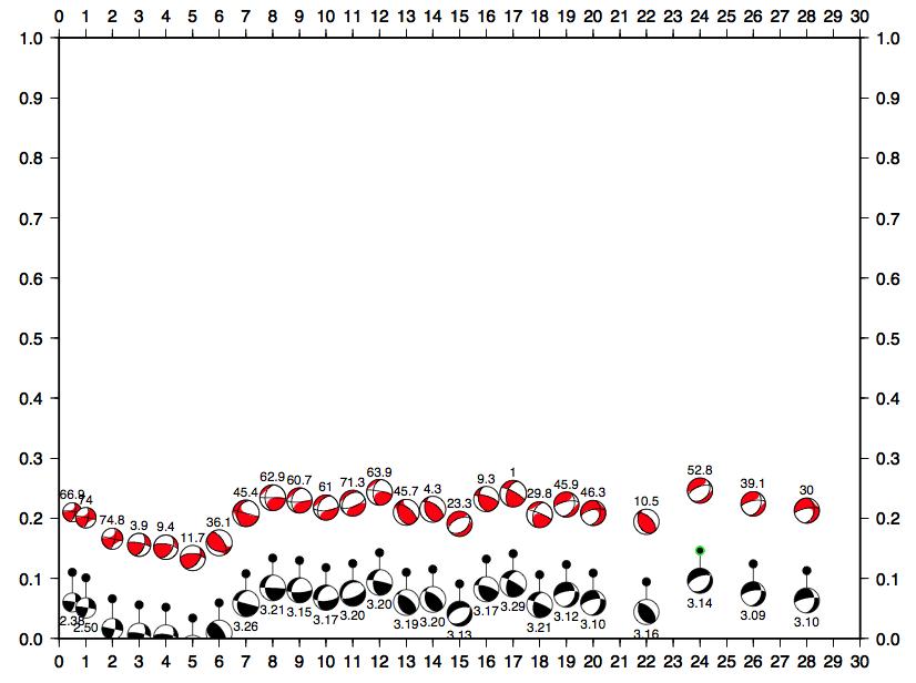 2011년 12월 9일 9시 43분에 발생한 이벤트의 1-5Hz의 고주파 성분을 사용하여 focal mechanism 역산을 수행한 결과. 이벤트가 각 깊이에서 발생했다고 가정했을 때 구해진 최적의 focal mechanism. 검은 색 비치볼은 moment tensor inversion으로 구해진 strike와 dip을 이용하여 double couple만을 고려하여 그린 단층면 해로 그 아래에 Mw 값이 표시되어 있다. 붉은색 비치볼은 moment tensor inversion 결과를 CLVD를 고려하여 그려진 단층면 해로 CLVD 성분의 비(%)와 함께 도시하였 다. 진원 깊이가 24 km일 때, 최대 fit 값을 보였으며, 이 때 규모는 3.14, CLVD 성분은 52.8%로 나왔 다.