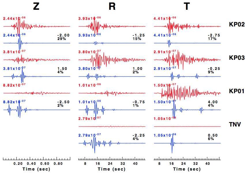 2011년 12월 9일 9시 43분에 발생한 이벤트의 1-5Hz의 고주파 성분을 사용한 moment tensor 역산에서 가장 큰 fit값을 보인 focal mechanism에 의한 합성 지진파형과 관측 지진파형의 비 교. 합섭 파형과 관측 파형 모드 1 – 5 Hz 밴드 패스 필터가 적용되었다.