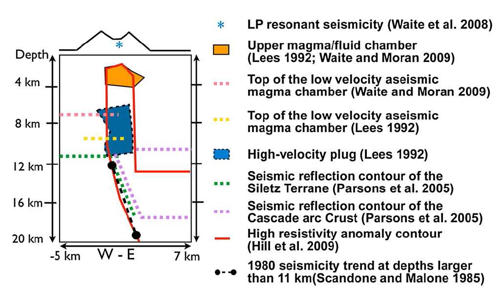 Mount St. Helens (MSH) volcano 지역에서 다양한 지구물리학적 기법으로 도출된 주요 토모그래피 결과