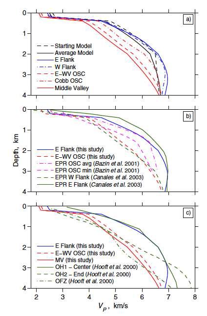 (a) 역산에 사용된 1차원 속도 starting model [Cudrak and Clowes, 1993]의 수직 프로파일 [Weekly et al., 2014]. Preferred isotropic model의 수평적 평균 속도(black solid), 중앙 Endeavour flanks 의 속도 (blue), overlapping spreading centers와 Middle Valley의 남단 끝 지점의 속도(red) 는 그림 2에 표시된 5km-by-10 km 영역들에서의 수평적 평균 속도이다. (b) East Pacific Rise 지역의 선행연구 결과 (green: Canales et al. [2003], magenta: Bazin et al. [2001])와 Endeavour 지역의 속도 프로파일 비교. (c) Mid-Atlantic Ridge 지역의 선행연구 결과 (green: Hooft et al. [2000]) 와 Endeavour 지역의 속도 프로파일 비교.