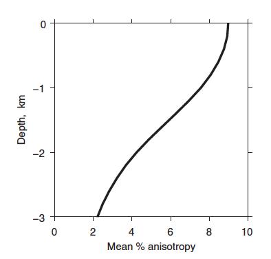 평균 anisotropy 크기(%)의 수직 분포 프로파일