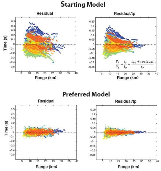 station-shot 간의 거리인 Range에 따라 starting model 및 preferred model에 대하여 각각 residual 값을 plotting 하였다. starting model은 수직적으로 일정하고 깊이에 따라 감소하는 Vp/Vs 수 직 프로파일을 갖기 때문에 residual 분포를 통해 수직 및 수평적으로 Vp/Vs가 매우 불균일하다는 것 을 알 수 있다. 최종적으로 얻어진 preferred model 의 residual의 값은 0s를 중심으로 분포하여 토모 그래피 역산 결과의 결과가 좋다는 것을 알 수 있다.