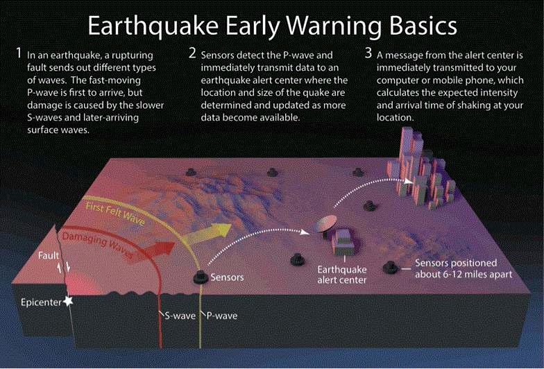 지진 조기 경보 시스템 작동 원리