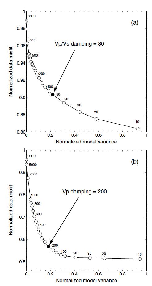 동시역산에 대한 데이터 misfit과 모 델 variance간 trade-off curves [Lin et al., 2014]. (a) Vp/Vs 모델(Vp damping = 200). (b) Vp 모델(Vp/Vs damping = 80).