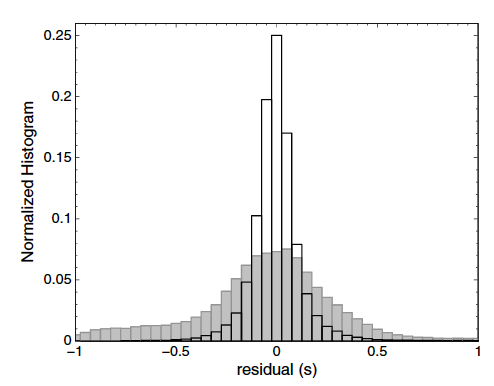 토모그래피 역산 전(gray)과 후 (black-white)의 이벤트 arrival time residual 분포 [Lin et al., 2014]. Normalized Histogram 에서 residuals의 root-mean-square 값이 0.40s 에서 0.13s로 감소한 것을 볼 수 있다.