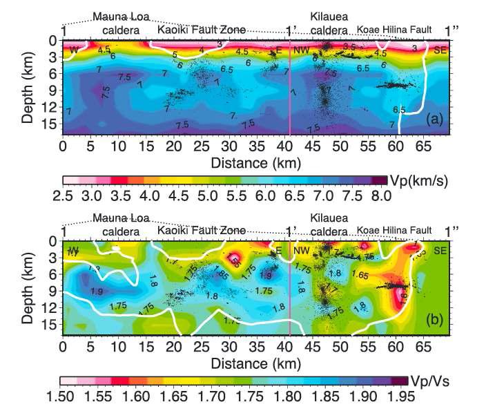 Mauna Loa caldera, Kaoiki seismic zone, Kilauea caldera, Koae-Hilina fault system을 포함하여 주요 지질학적 영역을 가로지르는 연결된 두 프로파일(그림 3의 1-1’-1”)을 따라 나타낸 Vp 및 Vp/Vs 단면도