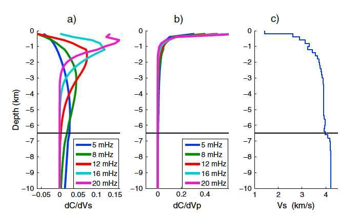 다양한 주파수에서 (a) Vs 와 (b) Vp 에 대한 seafloor compliance 의 sensitivity [Zha et al., 2014]. (c) sensitivity 계산을 위한 1-D shear velocity 모델. 이 모델은 starting 2-D model의 off-axis 프로파일이며 East Pacific Rise의 차가운 해양지각을 대표한다. 1-D propagator matrix method [Crawford et al., 1991]를 이용하여 sensitivity function을 계산 하였으며 각각의 주파수에 대해 normalization 되었다. 각각의 그림에서 검정색 수평선은 Moho깊이를 나타낸다.