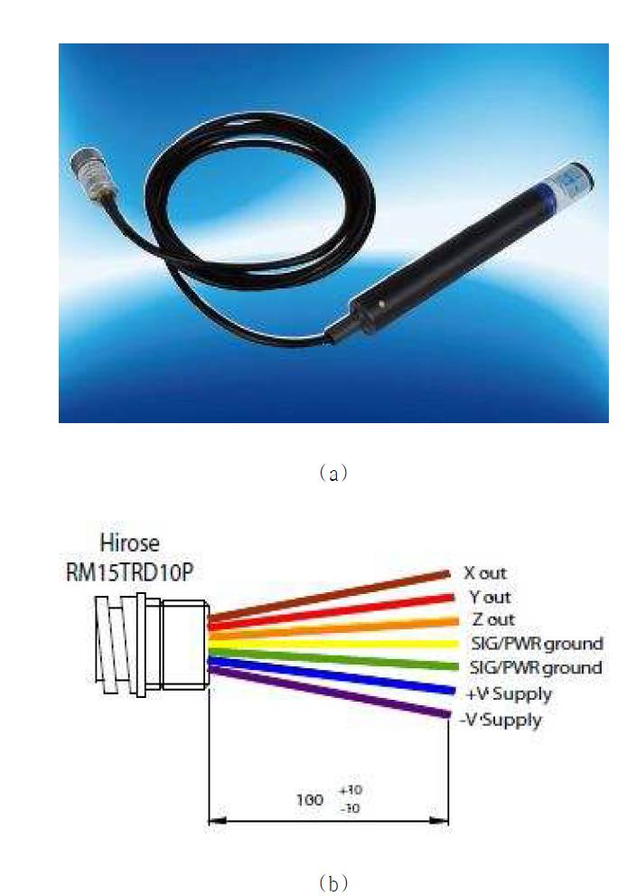 Three-axis magnetic field sensor (a) real picture (b) sensor connector and inner system.
