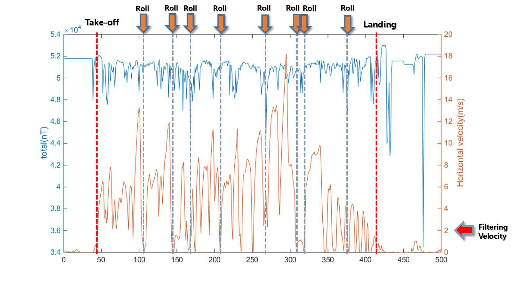 Variation of profile result(nT) according to the horizontal velocity.