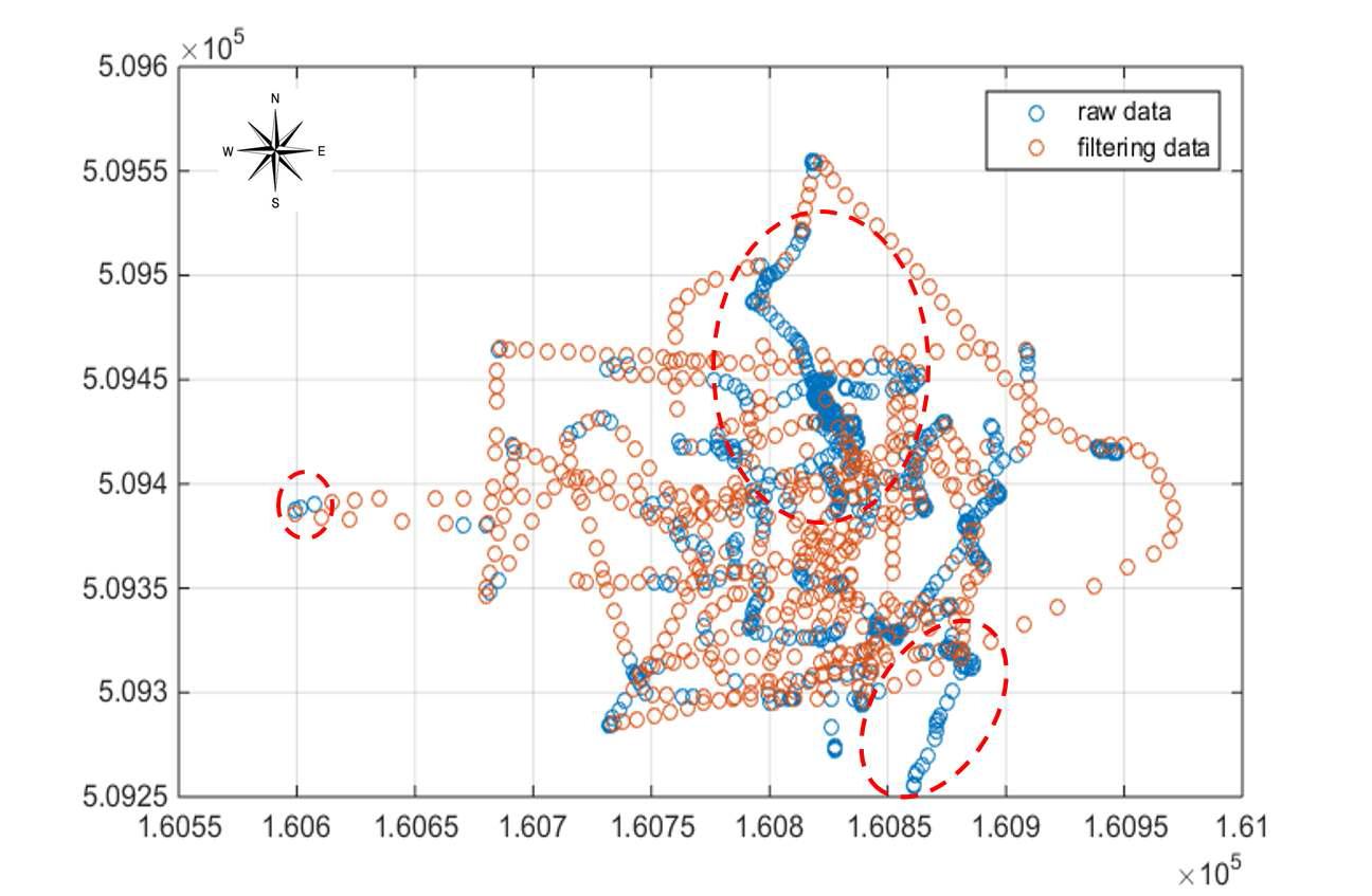 The result of filtering using horizontal velocity.