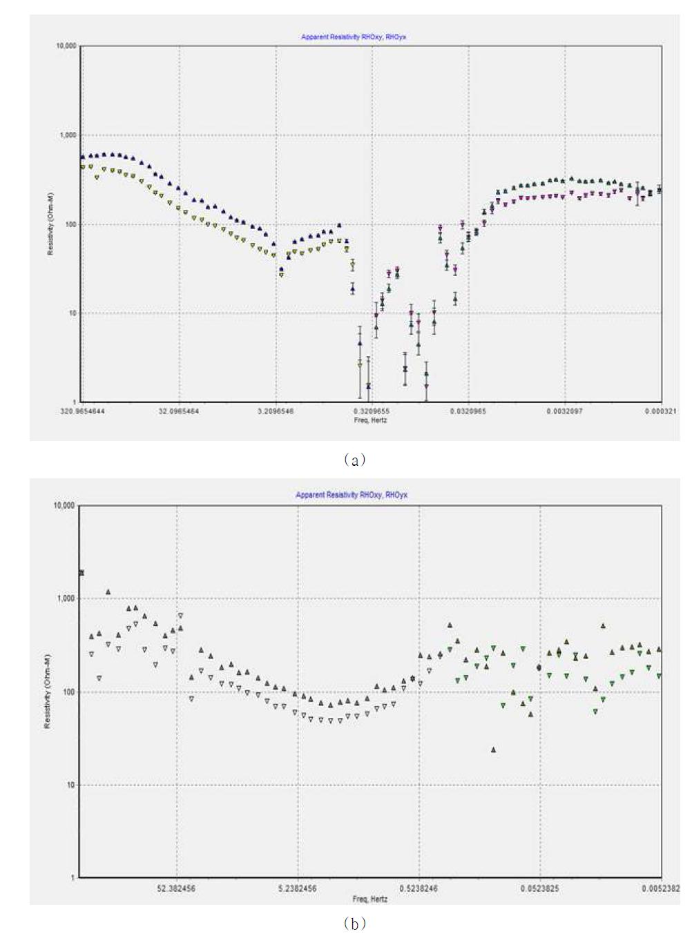 Magnetotelluric(MT) measurement data (a) local data (b) remote data.