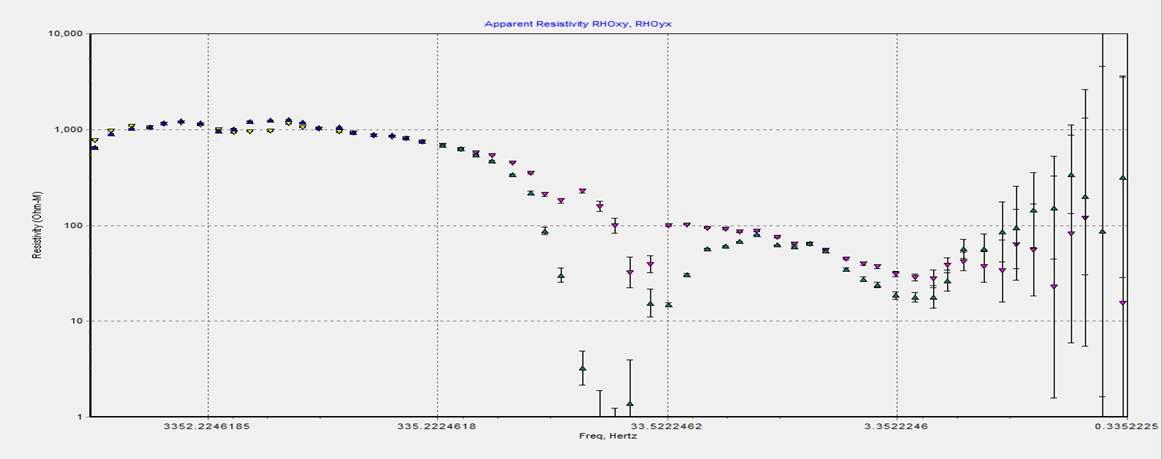 Audio-frequency magnetotelluric(AMT) measurement data (a) local data (b) remote data.