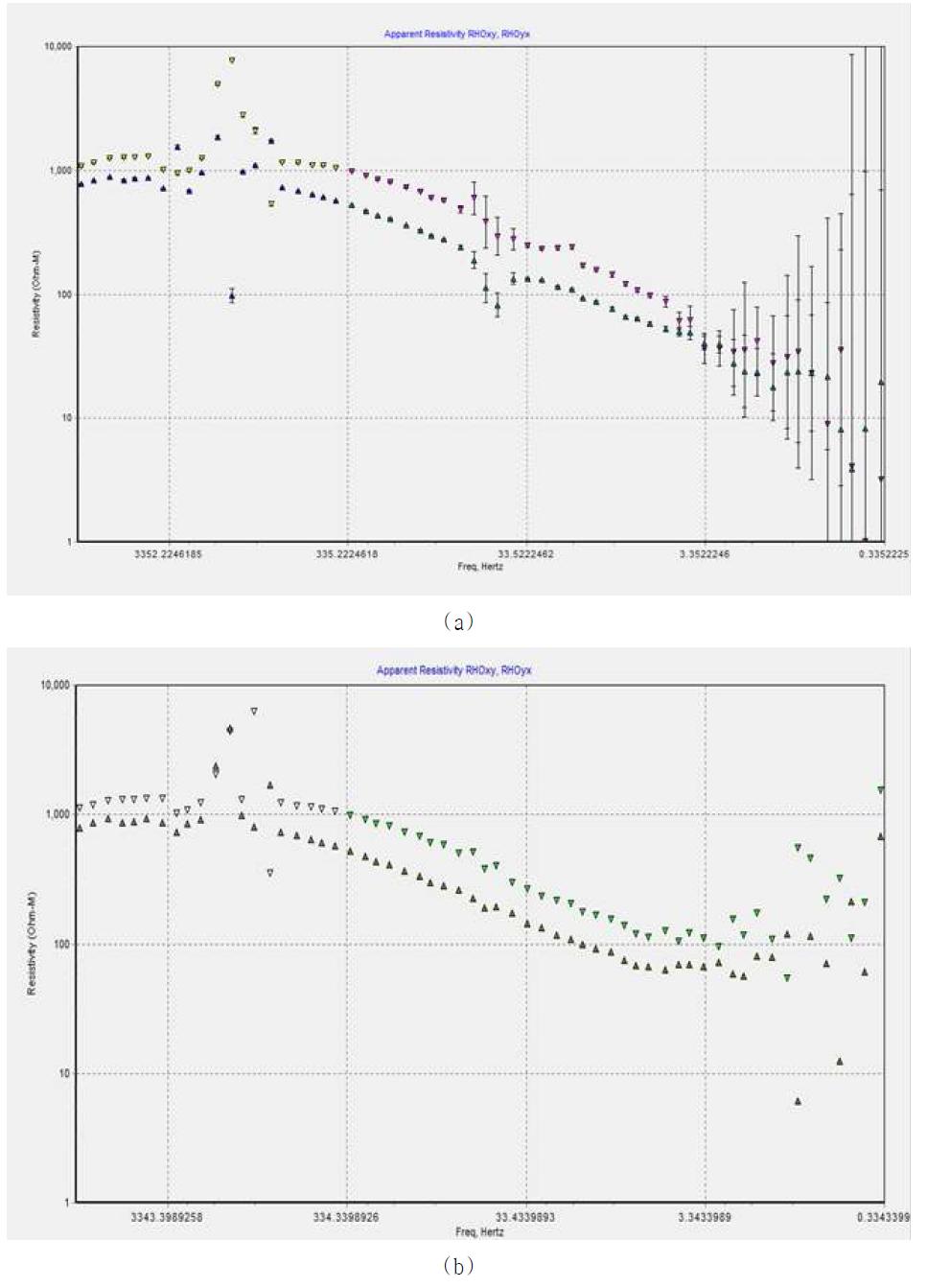 Audio-frequency magnetotelluric(AMT) measurement data (a) local data (b) remote data.