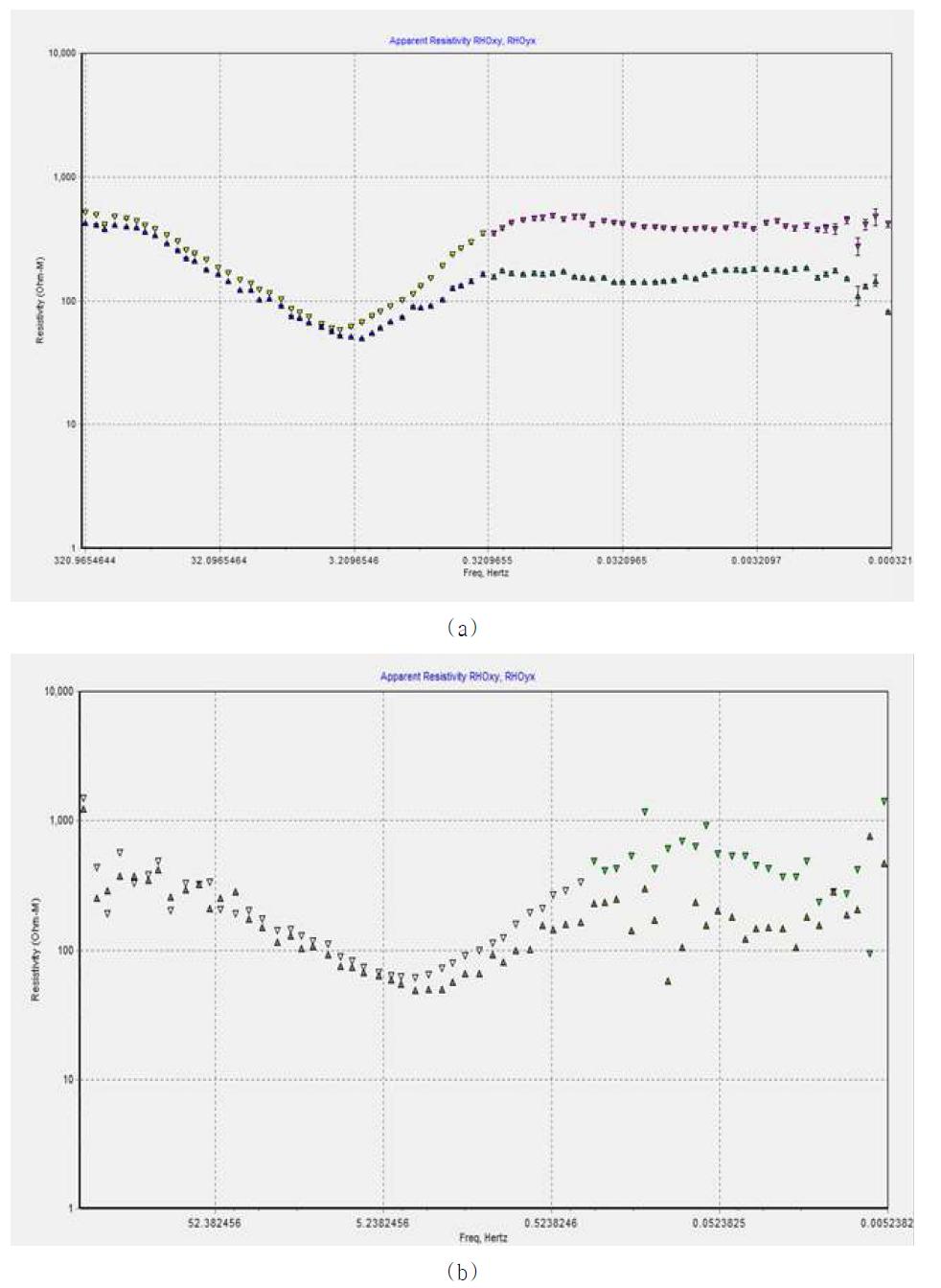 Magnetotelluric(MT) measurement data (a) local data (b) remote data.