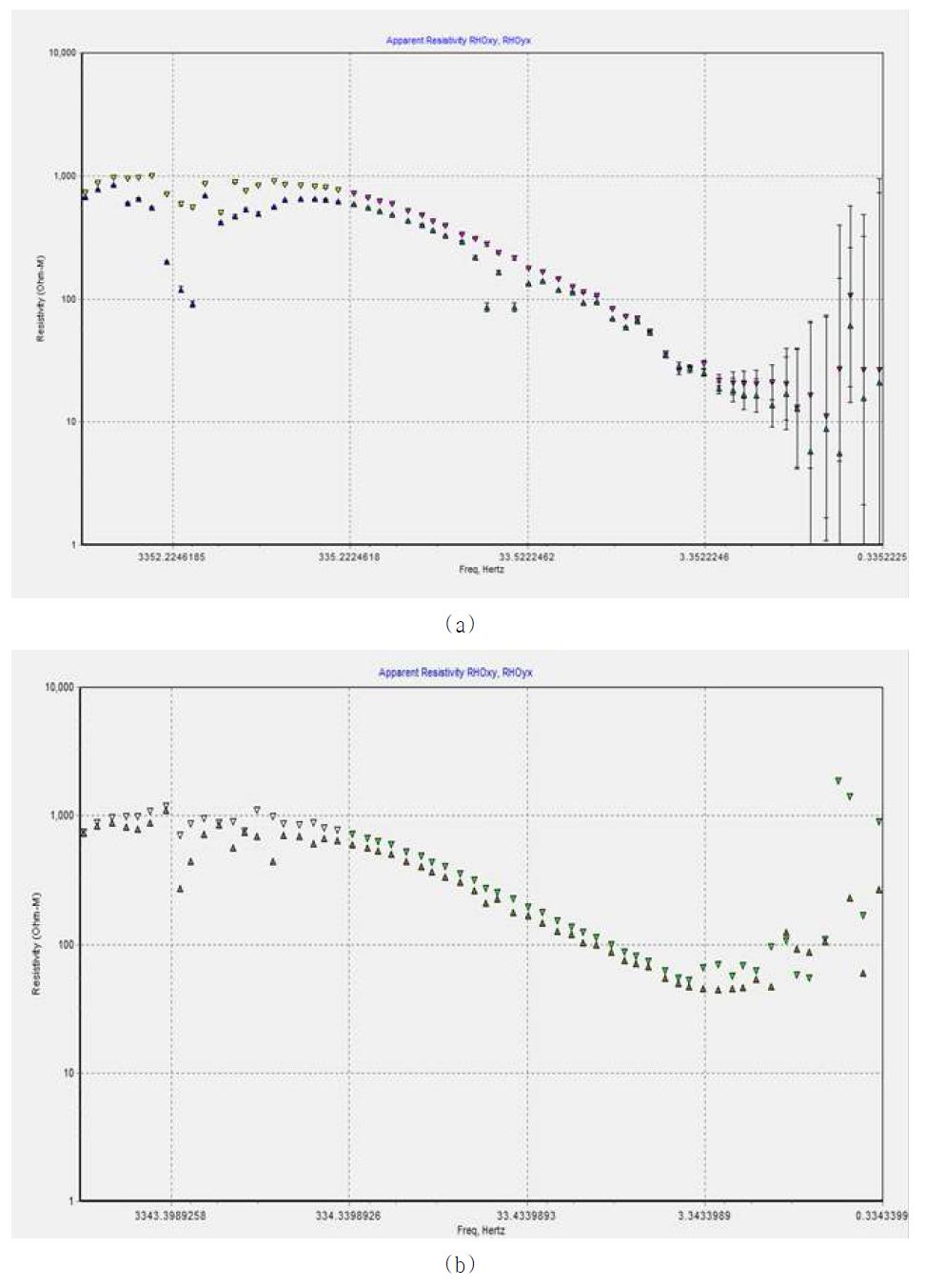 Audio-frequency magnetotelluric(AMT) measurement data (a) local data (b) remote data.