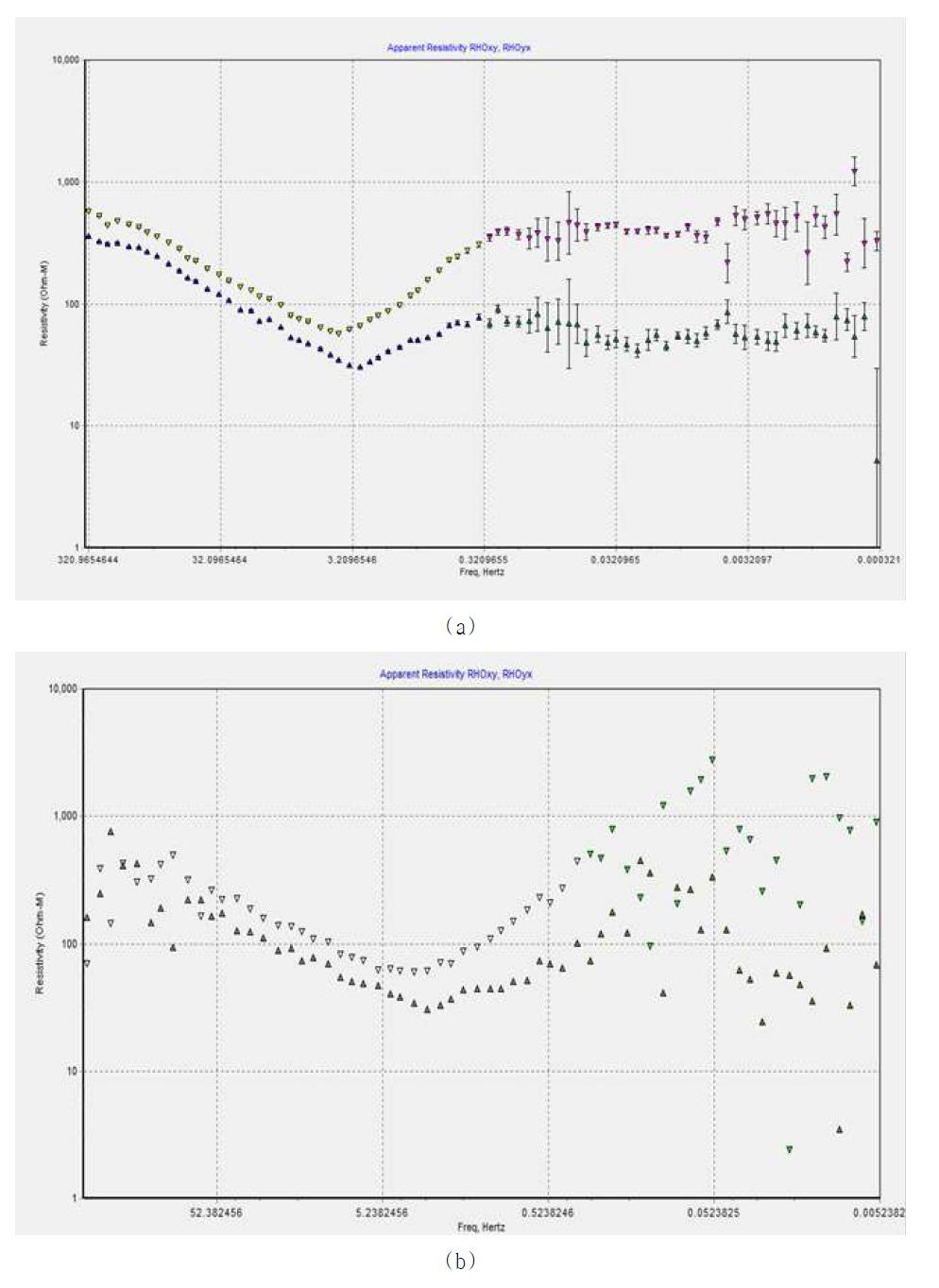 Magnetotelluric(MT) measurement data (a) local data (b) remote data.