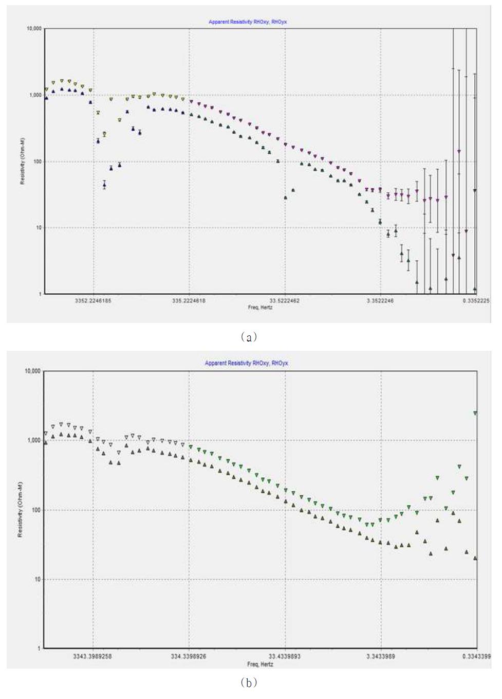 Audio-frequency magnetotelluric(AMT) measurement data (a) local data (b) remote data.