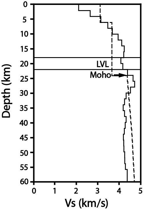 The stacked result (thick solid) of independent results for the inversion of radial receiver functions. The dashed line indicates the initial velocity model. The initial velocity model is indicated with a dashed line. A low velocity layer (LVL) at depths of 18 to 22 km is evident in the lower crust. The Moho of  = 4.35 km/s is at a 24±1 km depth.