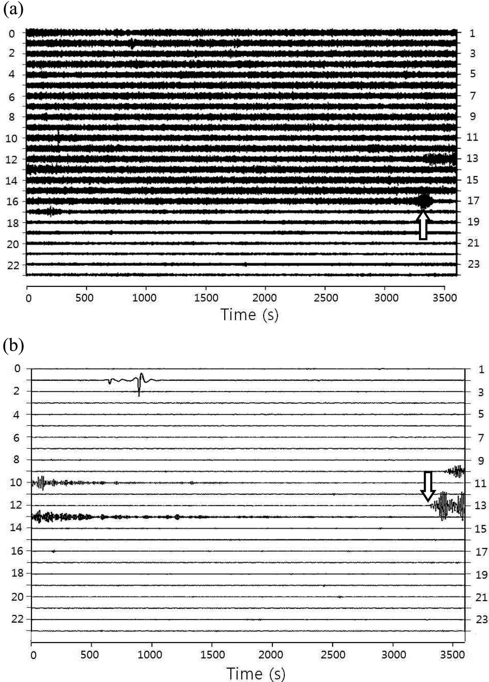 (a) Seismic records of 24-hour period at seismic station WIZ (a) before and (b) after application of band-pass filtering (10-100 s). A seismic event (down arrow), which was used in moment tensor inversion, preceded the signal of surface explosion (up arrow) by about four hours.