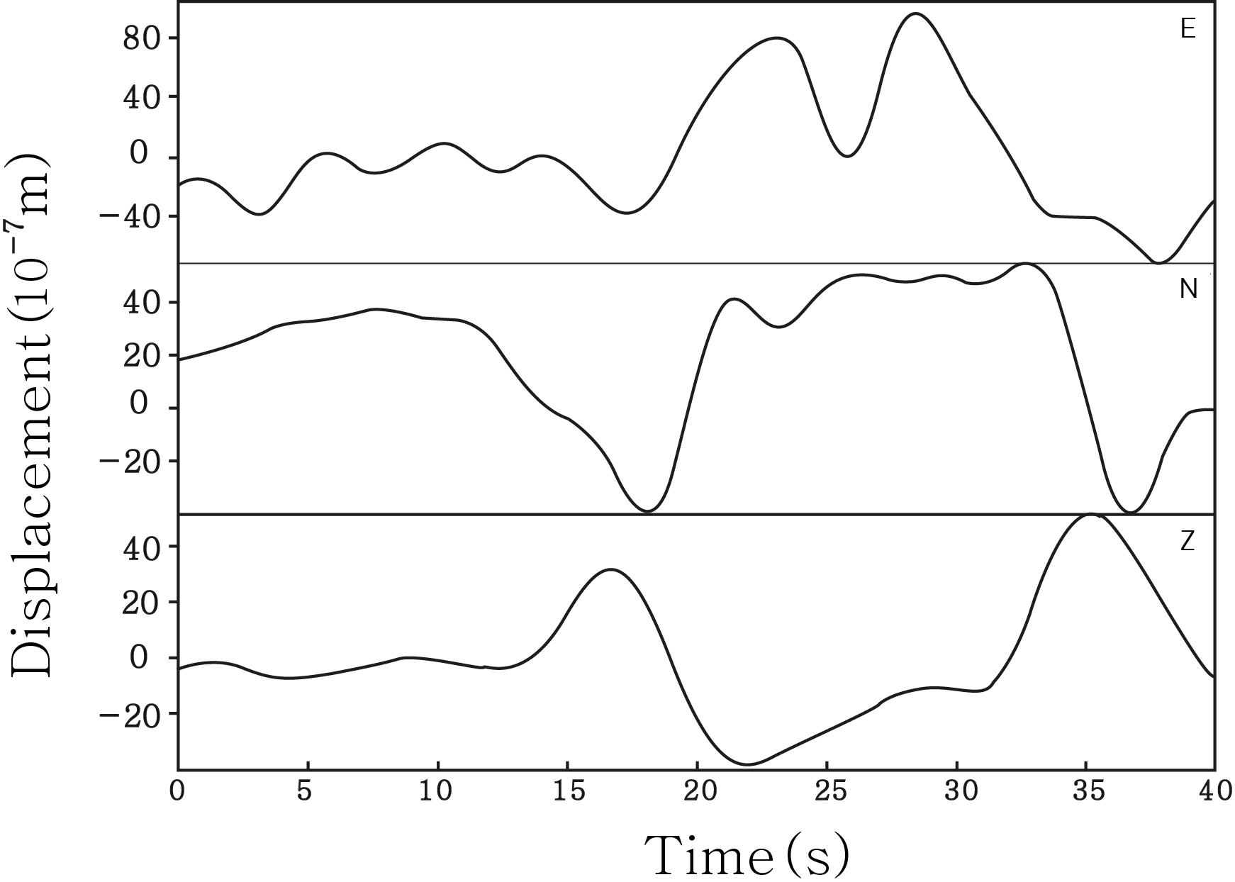 Three bandpass filtered (10-100 s) components of displacement at station WIZ showing the deep-sourced event that preceded surface explosions by approximately four hours. These filtered data were input to moment tensor inversion. The east, north, and downward components are labeled E, N, and Z, respectively.