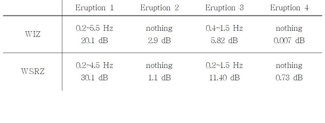 Frequency (Hz) band compared with background noise and SNR (dB) of four eruption events.