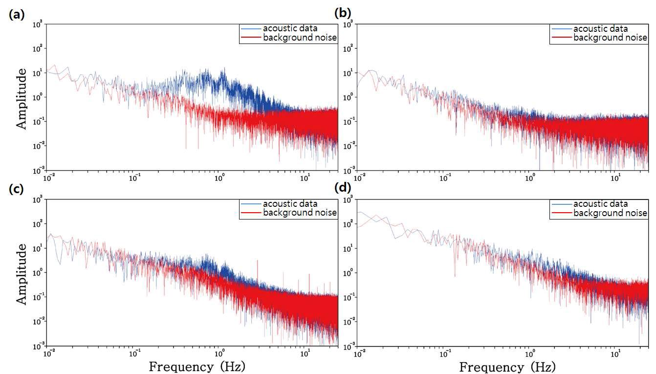 Amplitude spectra of acoustic data (blue) and background noise (red) recorded on (a) August 19, (b) October 3, (c) 8, and (d) 11 recorded at station WIZ.
