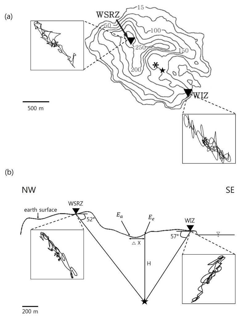 (a) Plane view showing the location of derived hypocenter (star) (b) Cross-sectional and across two seismic stations WSRZ and WIZ (inverted triangles). The surface distance (Δx) between the location of the surface eruption occurred (  ) and the newly determined epicenter in this study using the particle motions (  ), and focal depth (H) were approximately 0.2 and 0.9 km, respectively. Inset figures in (a) and (b) show map and cross-sectional views for particle motions of the filtered VLP event, respectively.
