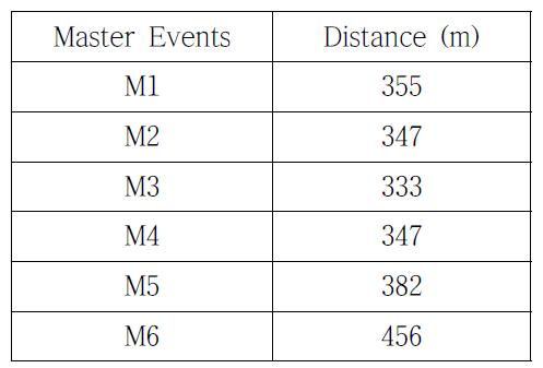 Differences in horizontal distance between the epicenters of the master events (M1-M6) in case of 2.5 km/s and 3.5 km/s.