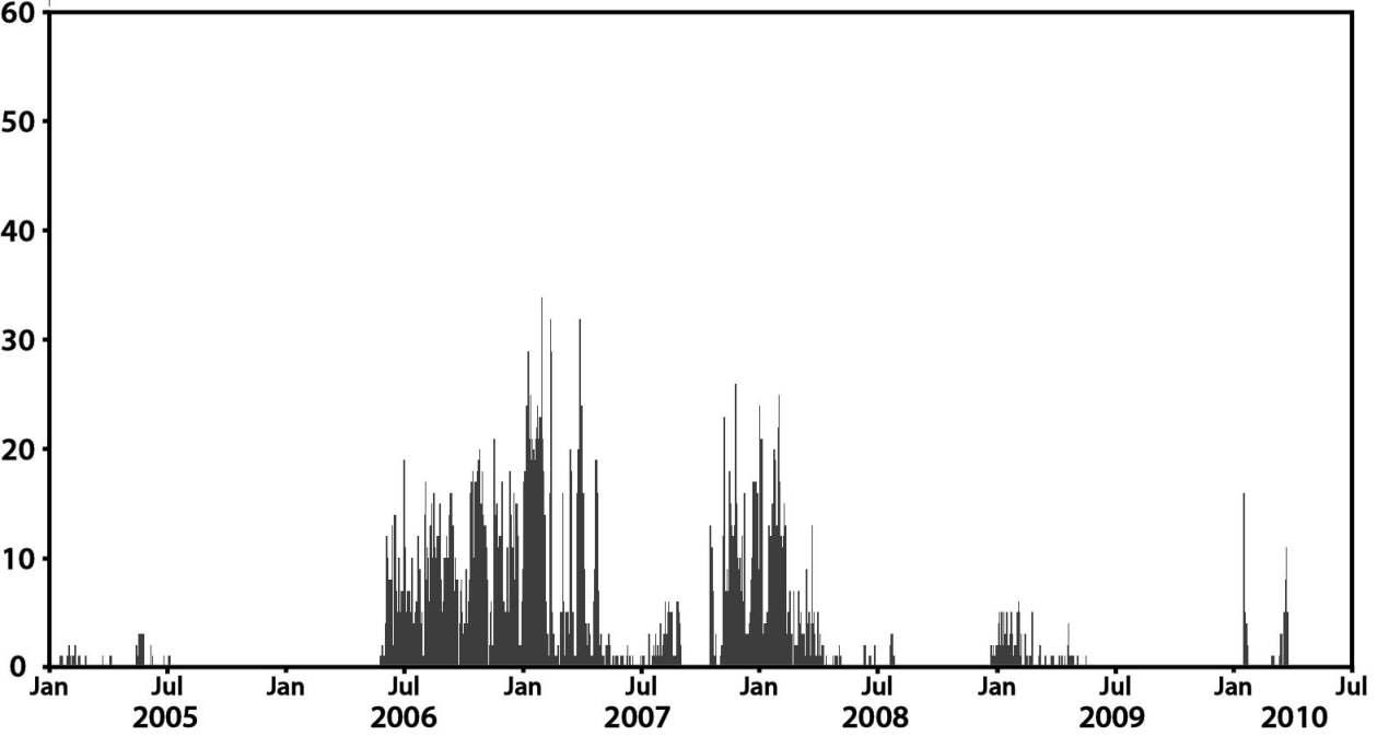 The number of long-period volcanic events that were extracted from 2005 to mid-2010.
