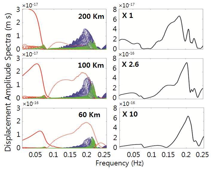 Modal displacement Amplitude Spectra and the corresponding modal summed displacement amplitude spectrum. The DASs are computed for the 200 km, 100 km, and 60 km, and its corresponding modal summed displacement amplitudes are plotted in the left column. The red thick solid line, and the dashed line indicate the DAS for a fundamental mode and the mode2. The red , the green, the blue lines indicate the DAS for group A, group B, and group C.