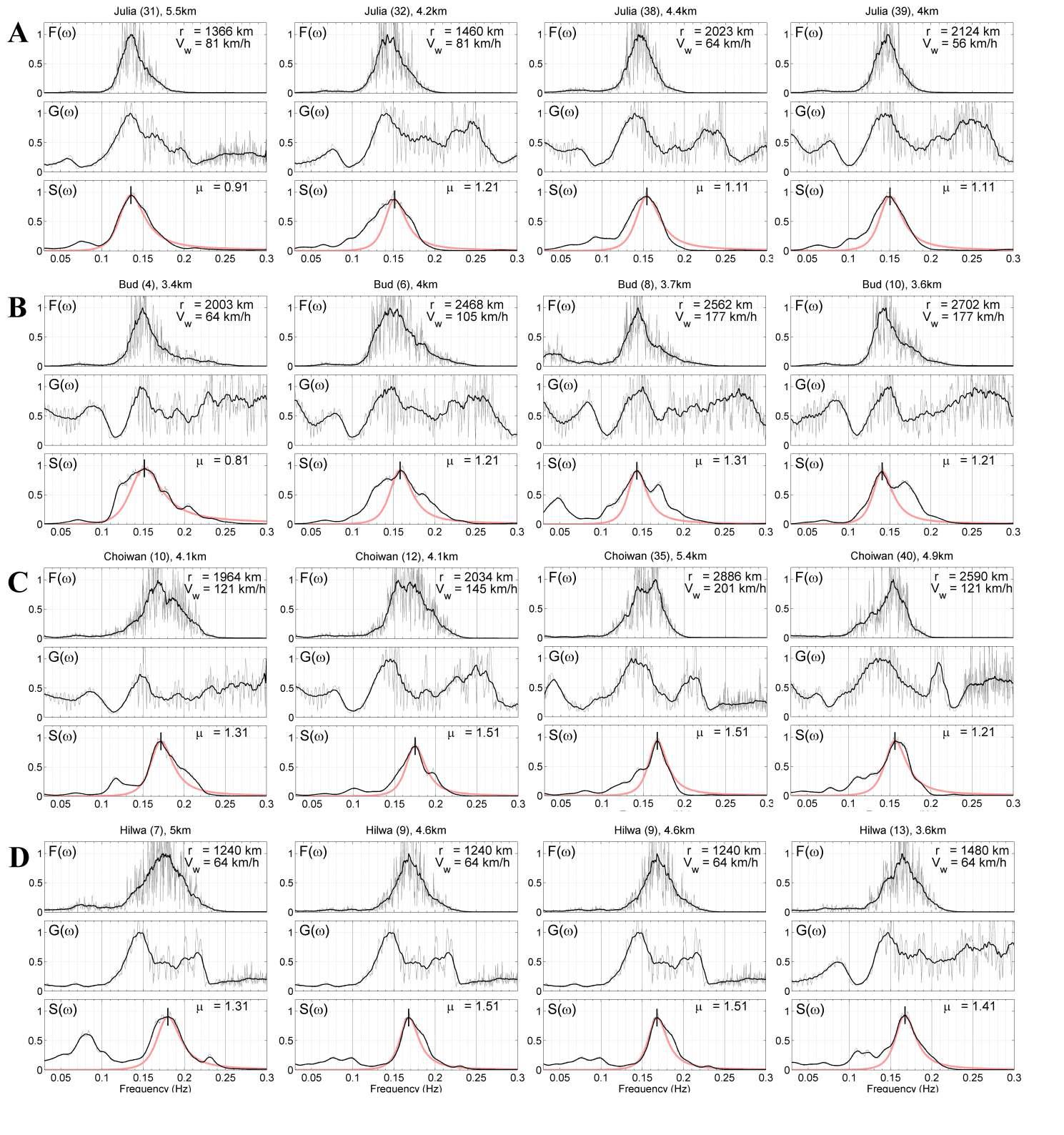 Extracted source functions selected from oceanic cyclones, (A) Julia (2010), (B) Bud (2012), (C) Choiwan (2009), and (D) Hilwa (2012). Four locations of each cyclone paths are selected as example of extraction of source functions to show the consistency of source function causing microseisms. Location 31, 32, 38, and 39, Location 3, 4, 8, and 9, and Location 28,29,30 and 40, and Location 9, 10, 11, and 13 for cyclones, (A) Julia (2010), (B) Bud (2012), (C) Choiwan (2009), and (D) Hilwa (2012) are selected, respectively. First, second, and third subpanel of each locations of cyclones are observed microseisms spectra, Green's function spectra, and deconvolved source function, respectively. Time-dependent cyclone locations are shown in circles and the color filled the circle denotes the strength of cyclones.