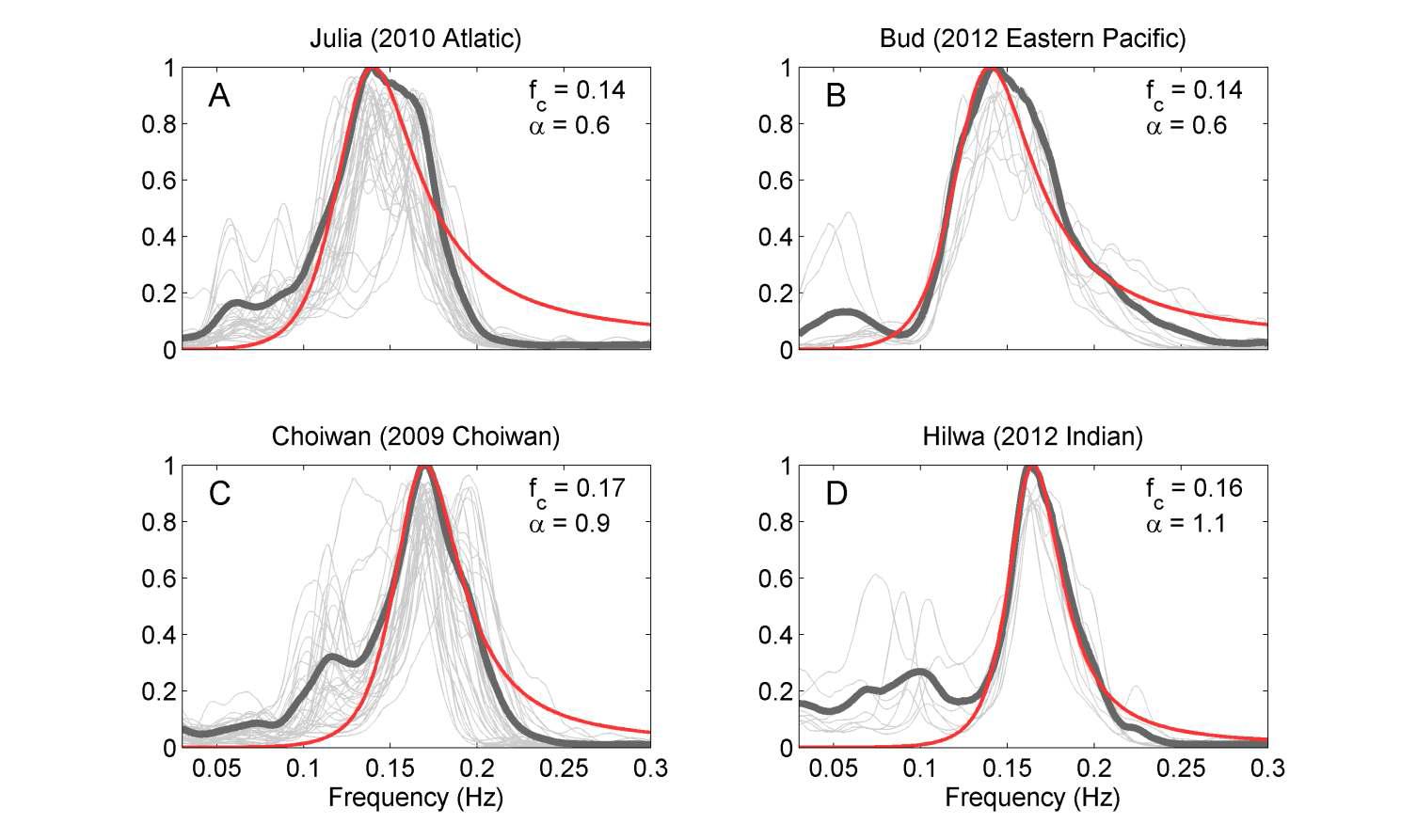 Characteristic source functions for cyclones, (A) Julia (2010), (B) Bud (2012), (C) Choiwan (2009), and (D) Hilwa (2012). The pale gray lines are deconvolved source functions of each cyclones shown in Fig. S6-Fig. S9. We excluded the cases contaminated by earthquakes for Choiwan in this analysis. The thick gray lines are summation of all the deconvolved source functions. The red curves denote the characteristic source functions obtained by fitting the function, , where and f and are frequency and center frequency.