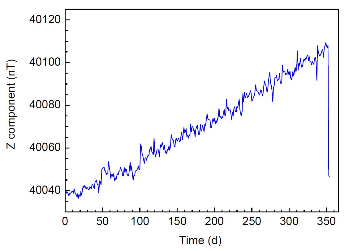 1년 동안 (2014년) 측정한 지구 자기장 z 성분의 일평균