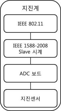 시각동기화를 위한 개별 MEMS 지진계의 구성