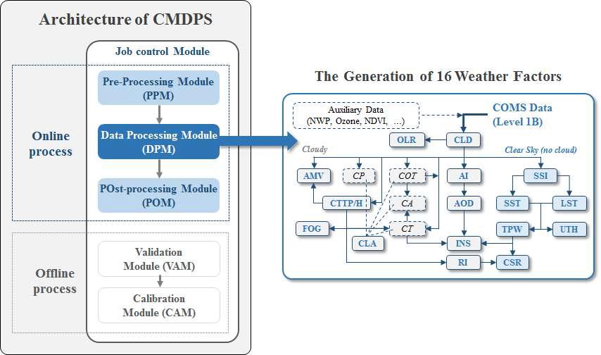 CMDPS 시스템의 통합 S/W 분석 결과
