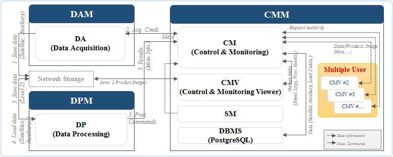 제어 및 감시 뷰어 (CMV)의 다중접속 인터페이스 개선