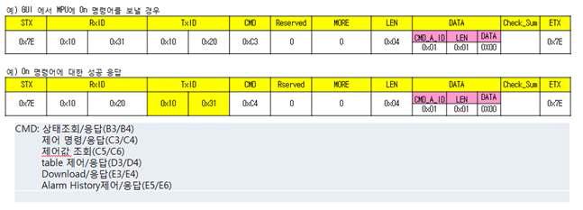 EESDU와 MPU간 메시지 규격의 예