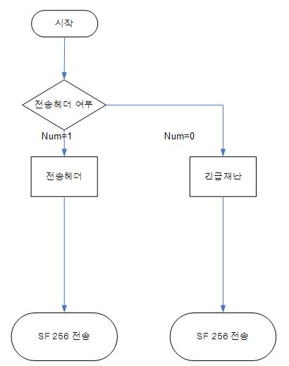 긴급재난 전송여부