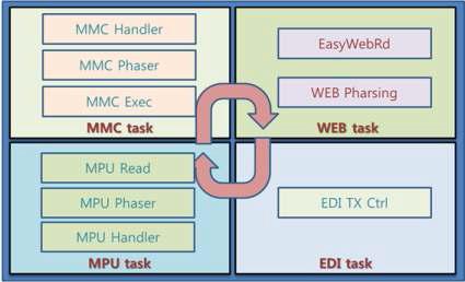 SW 블록도(가) MMCTask