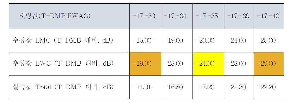 T-DMB와 재난방송 신호 전력 비