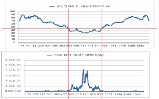 측정1 수신전계강도와 MSC EFR과의 관계(루트1, 루트2 상.하행)