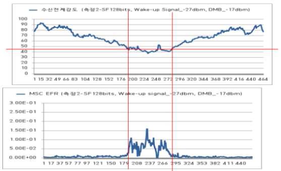 측정2 수신전계강도와 MSC EFR과의 관계 (루트1, 루트2 상.하행)
