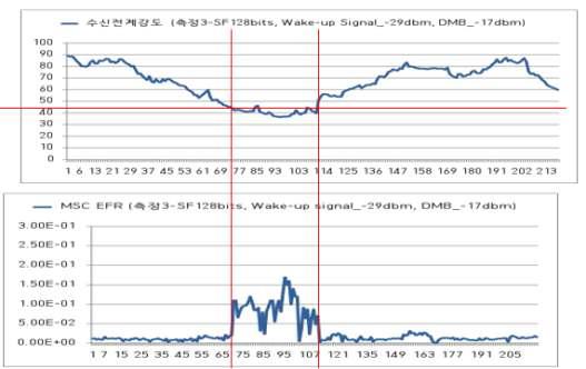 측정3 수신전계강도와 MSC EFR과의 관계 (루트1, 루트2 상.하행)