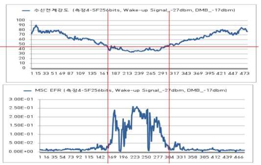 측정4 수신전계강도와 MSC EFR과의 관계 (루트1, 루트2 상.하행)